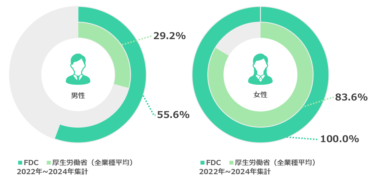 育休取得率