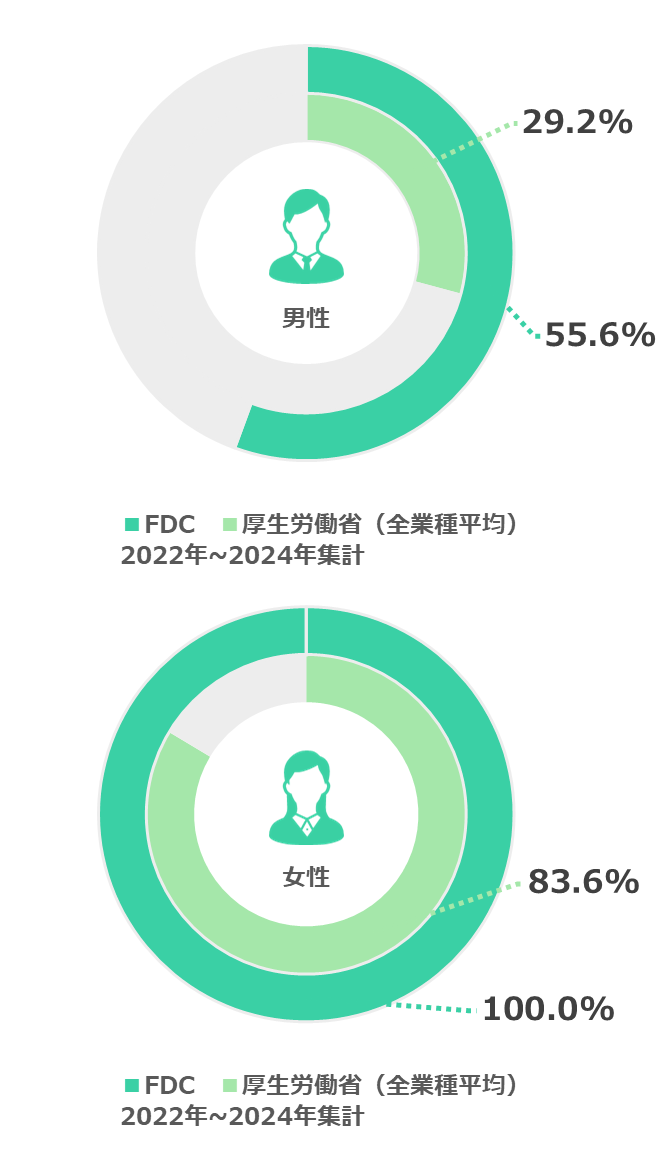育休取得率
