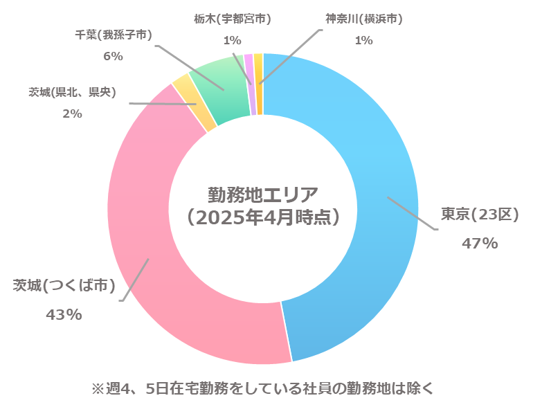 勤務地のあるエリア