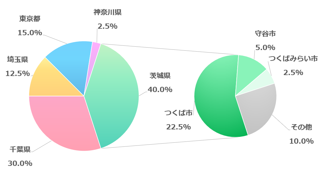 社員の住まい