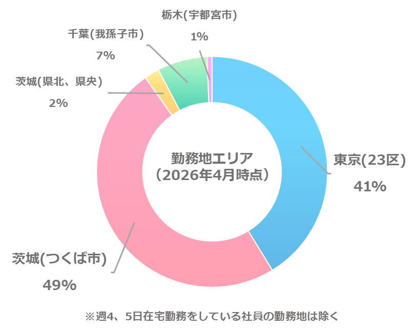 勤務地のあるエリア