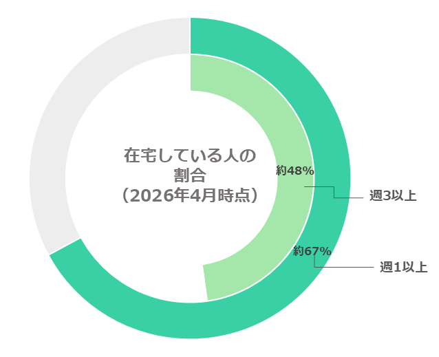 在宅勤務をしてる人の割合