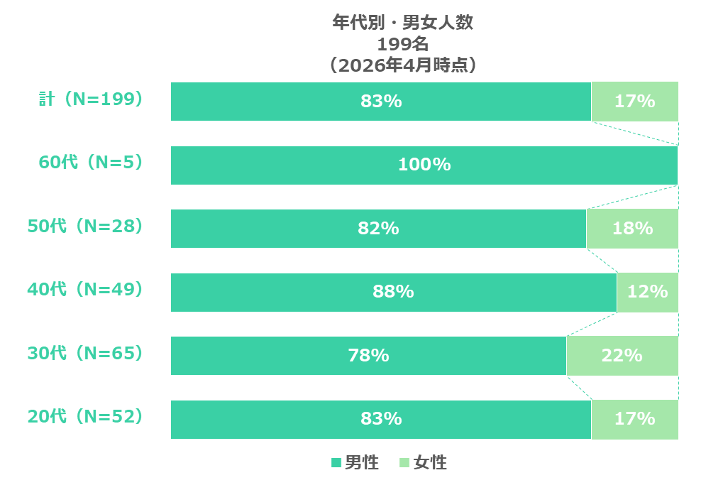 年代別・男女人数