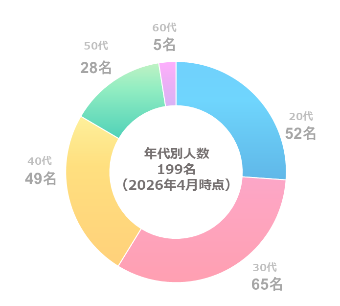 社員の年齢層