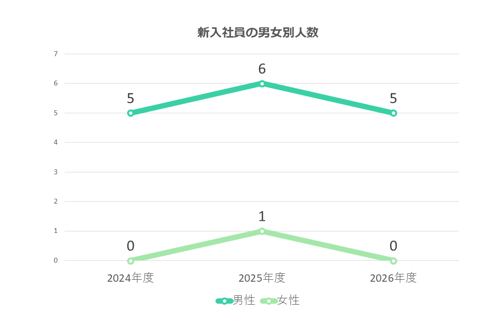 新入社員の男女別人数