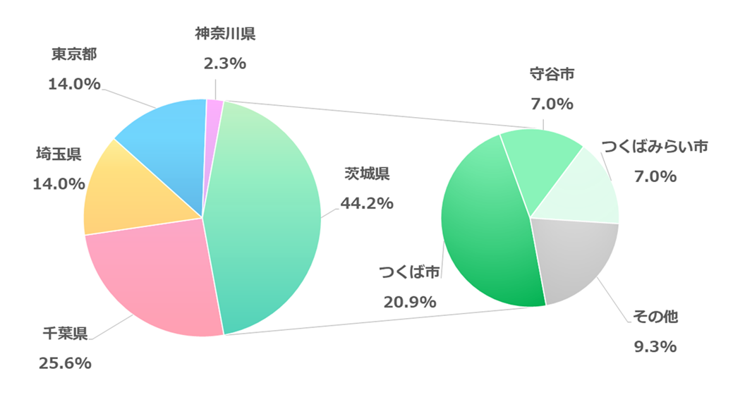 社員の住まい
