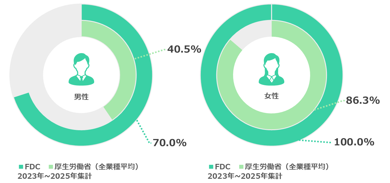 育休取得率