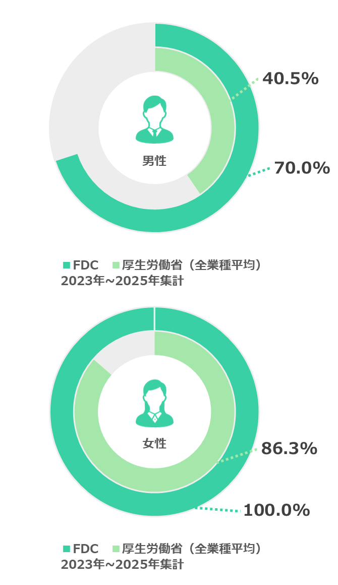 育休取得率