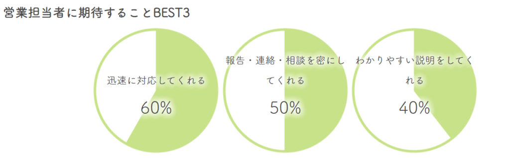 工務店営業担当者に期待すること