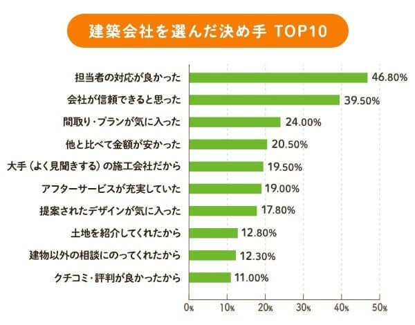 建築会社を選んだ決め手