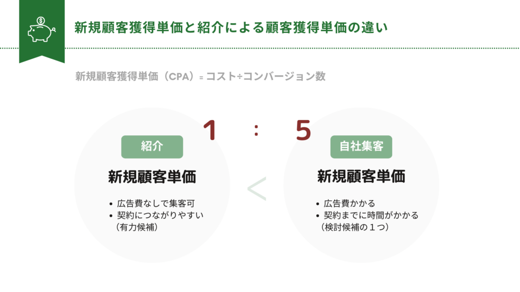 新規顧客獲得単価と紹介による顧客獲得単価の違い