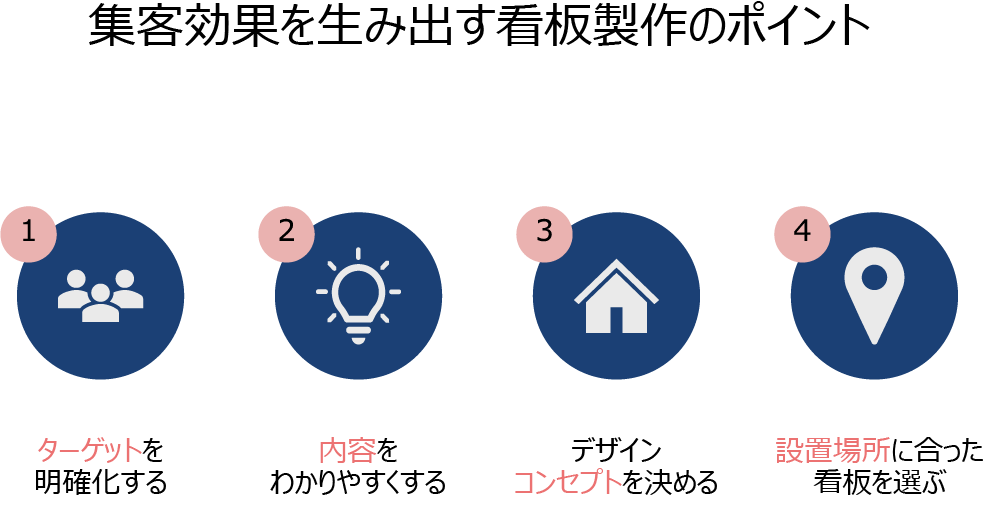 集客効果を生み出す看板作成のポイント.