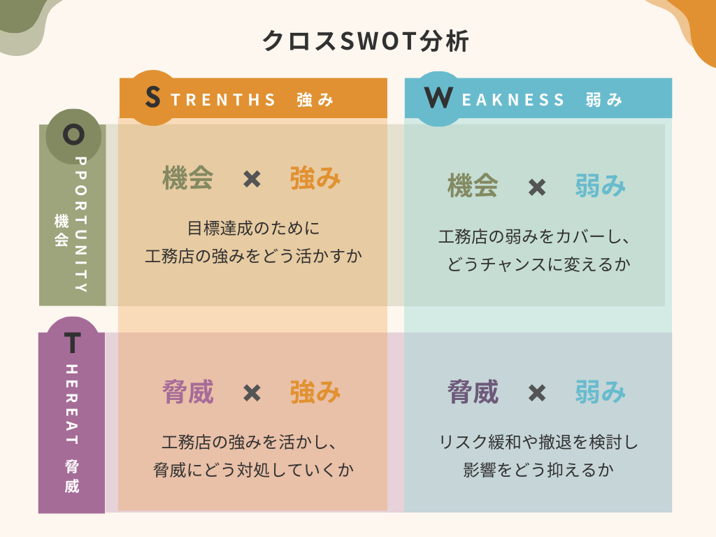 クロスSWOT分析
