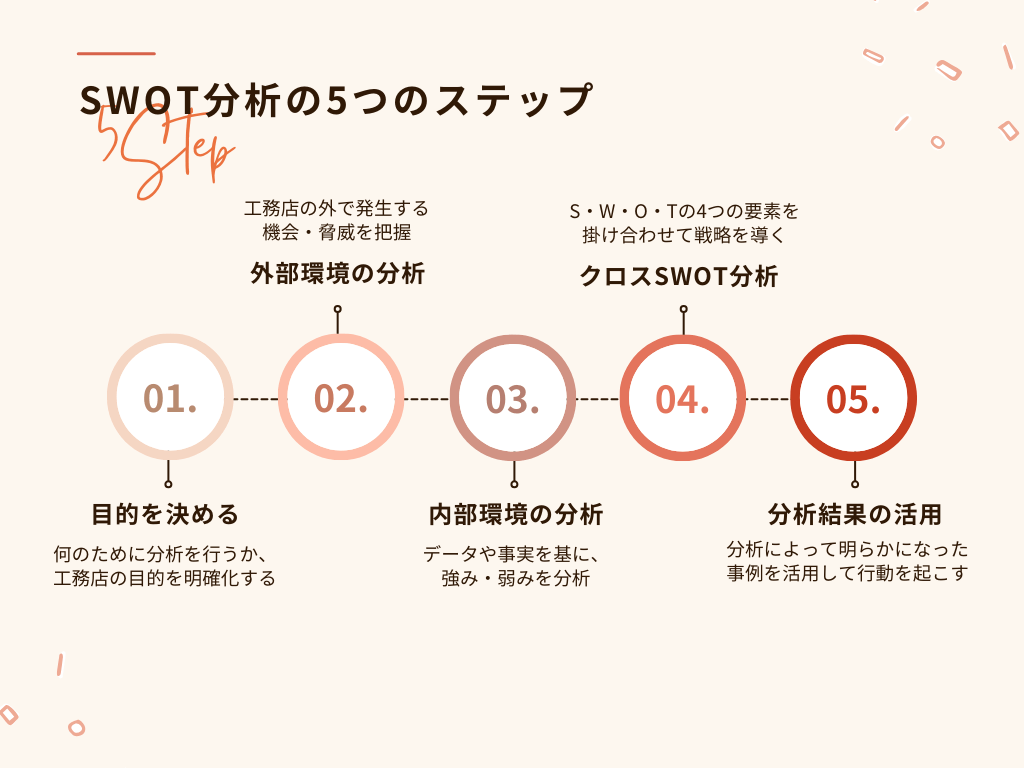 SWOT分析の5つのステップ