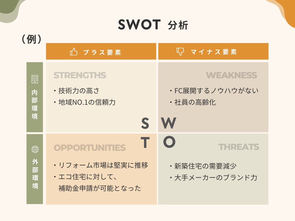 SWOT分析の例