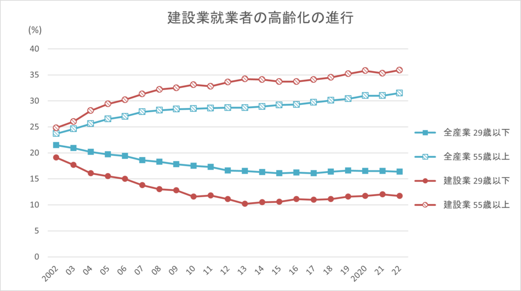 建設業就業者の高齢化の進行