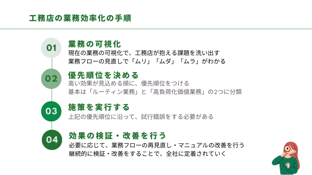 業務効率化の手順