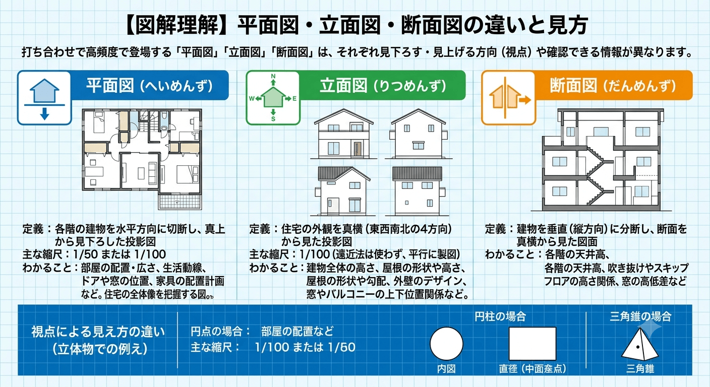 【図解理解】平面図・立面図・断面図の違いと見方