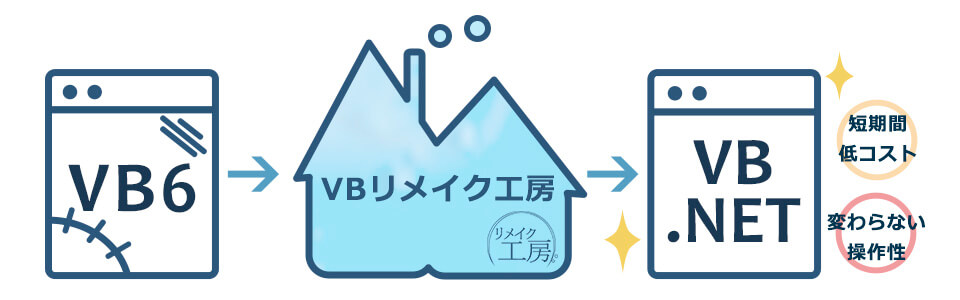 VBマイグレーションサービス「VBリメイク工房」とは?