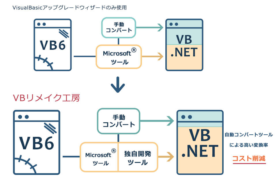 Microsoftが提供するVisual Basic アップグレード ウィザードに加え、独自開発の自動コンバートツールを使用