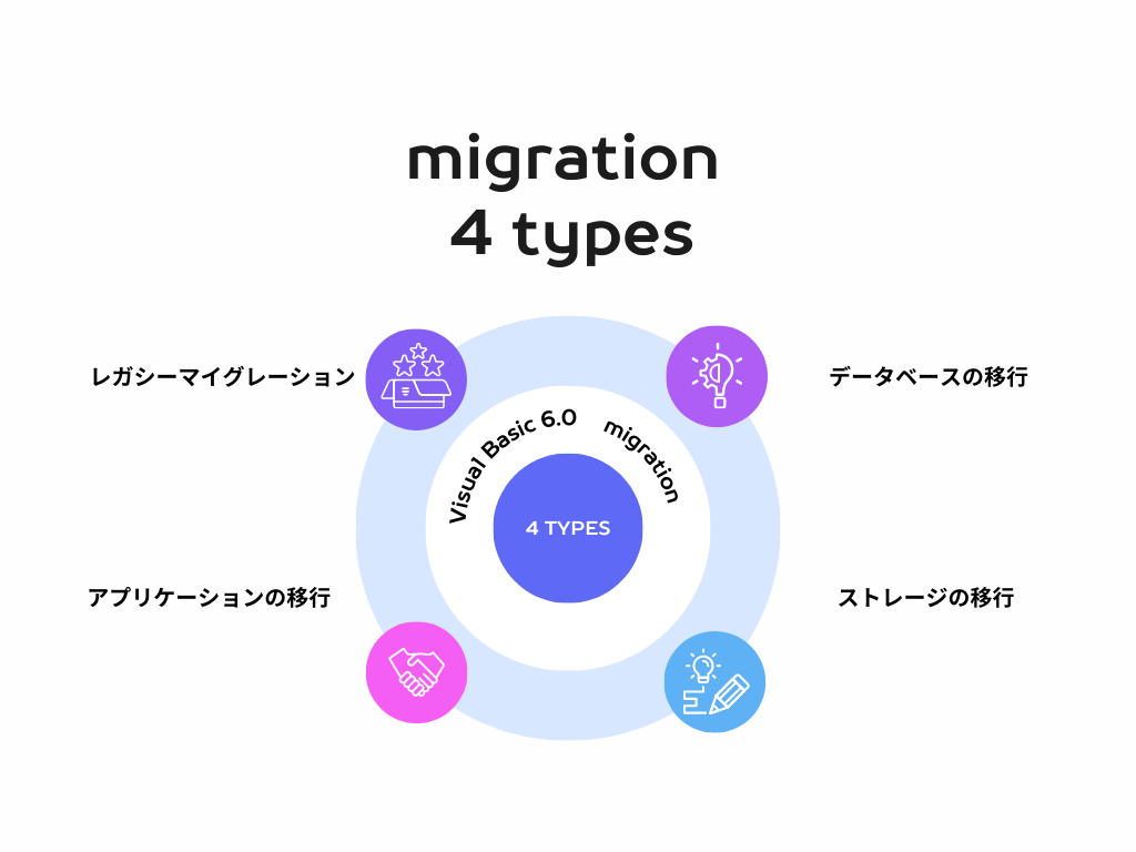 マイグレーション4つのタイプ