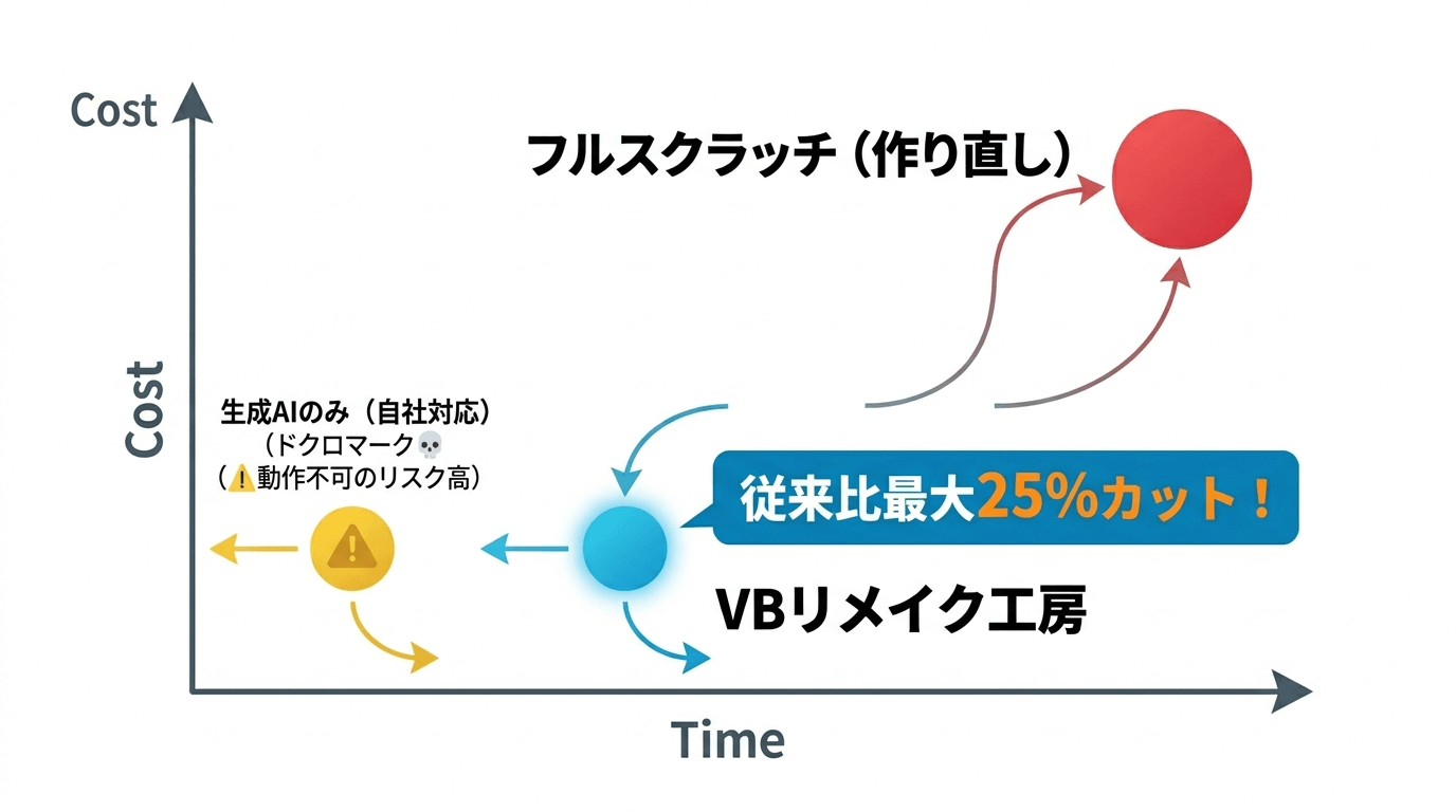 VB6からVB.NETへAI移行は可能?限界と正しい外注の正解