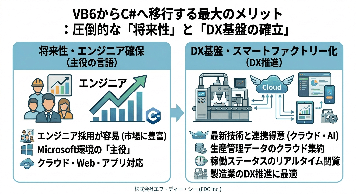  VB6からC#へ移行する最大のメリット：圧倒的な「将来性」と「DX基盤の確立」