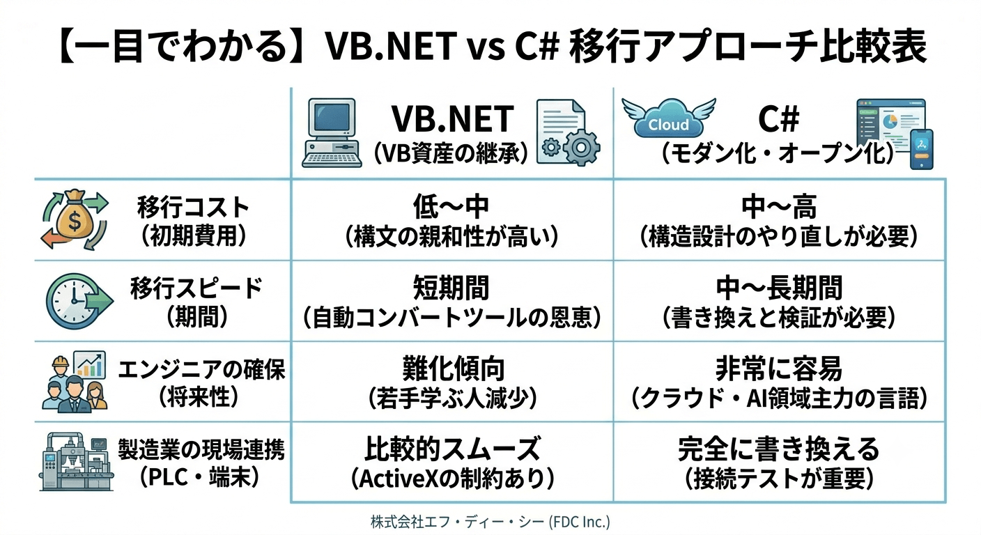 【一目でわかる】VB.NET vs C# 移行アプローチ比較表