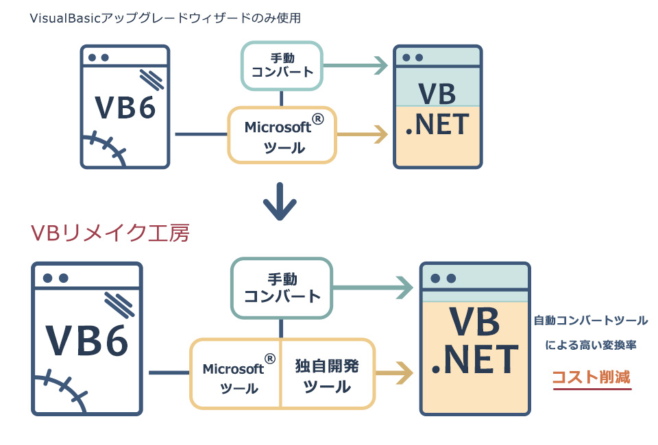 Vbリメイク工房 Vb6 Vb Netコンバージョンサービス 株式会社エフ ディー シー