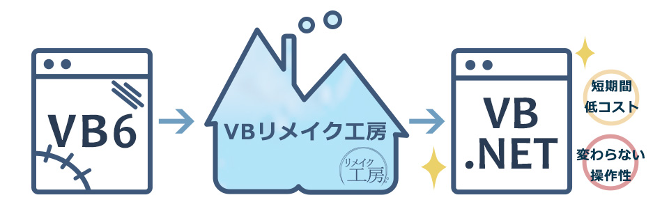 Vbリメイク工房 Vb6 Vb Netコンバージョンサービス 株式会社エフ ディー シー