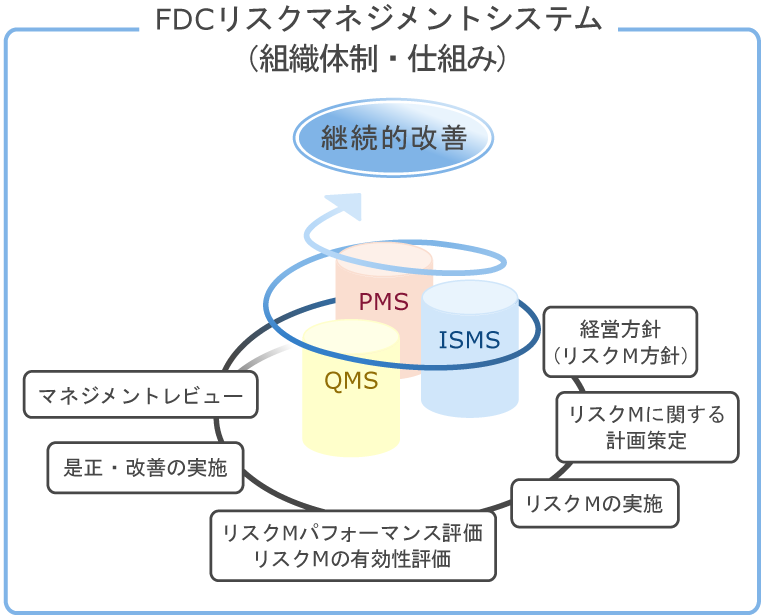 リスクマネジメント マネジメントシステム 会社情報 株式会社エフ ディー シー リスクマネジメント マネジメントシステム 会社情報 株式会社エフ ディー シー